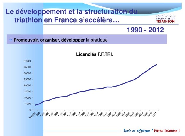 évolutionlicenciésFFTRI